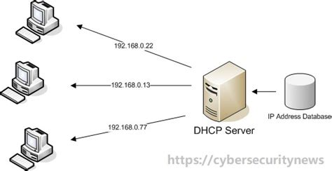 dhcp protocols is used in the internet