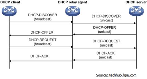 dhcp relay example