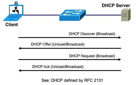 dhcp request port