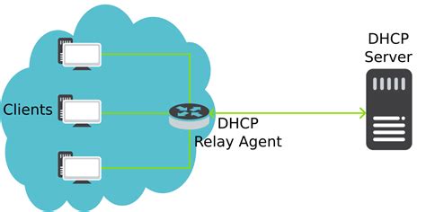 dhcp server dan dhcp client