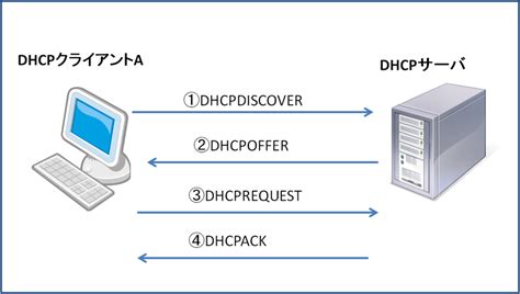 dhcpack