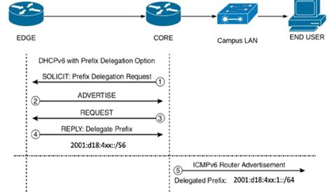 dhcpv6 with prefix delegation