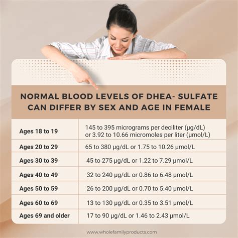 Dhea Levels And Fertility