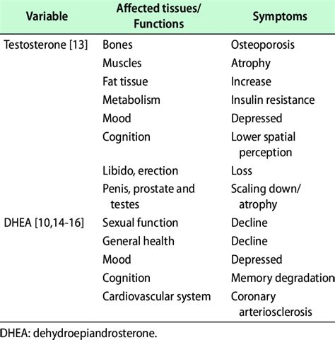 Dhea Negative Side Effects