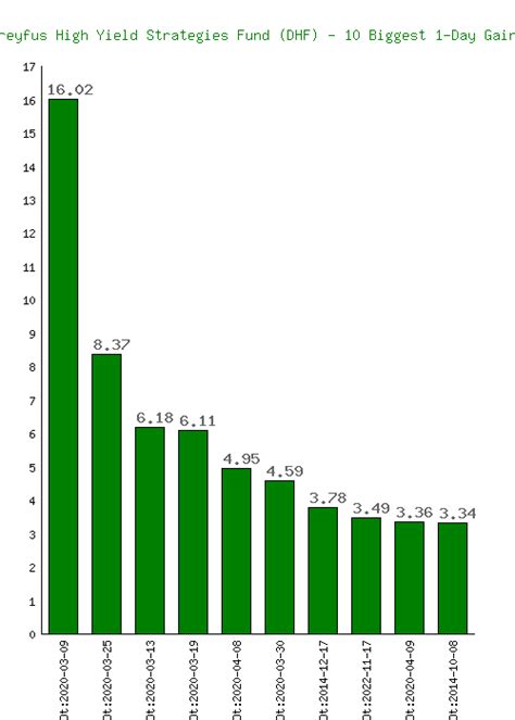 dhf stock dividend history