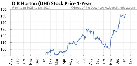 dhi stock price chart