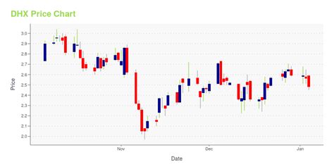 dhx stock price today marketbeat