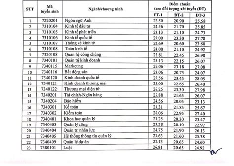 diểm chuẩn neu 2022