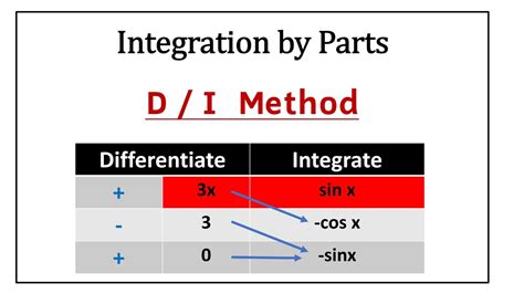 di method integration by parts