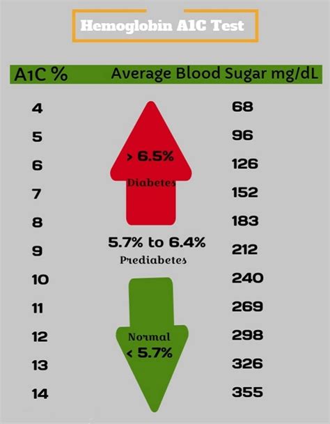 diabetes a1c levels range