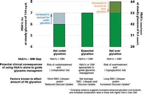 Diabetes Gap Analysis