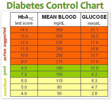 Understanding Blood Sugar: A Comprehensive Guide to the Diabetes Level Chart