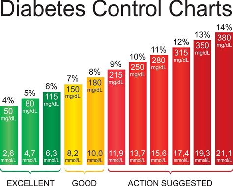 Diabetic Range Chart