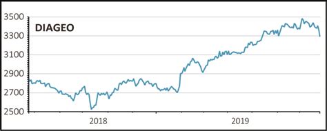 diageo share price fall