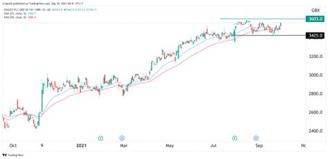 diageo share price today forecast