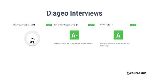 diageo video interview questions