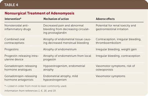 diagnosis and management of adenomyosis
