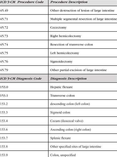 diagnosis code for colitis