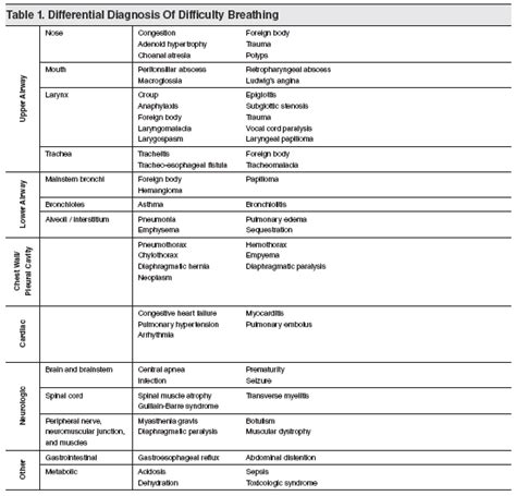 Diagnosis For Difficulty Breathing