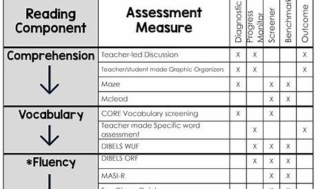 Diagnostic Reading Assessment K 1 10 Tests Reading Assessment Literacy Assessment Guided Reading
