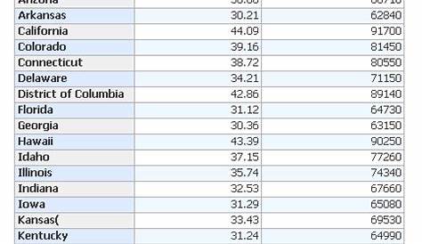 Diagnostic Medical Sonographer Salary by Different