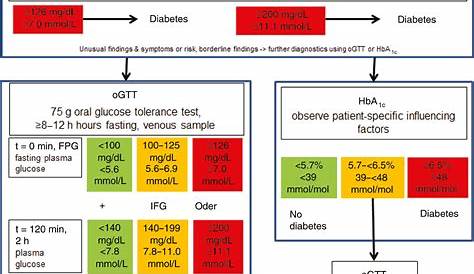 (PDF) Diagnosis of diabetes mellitus and prediabetes with