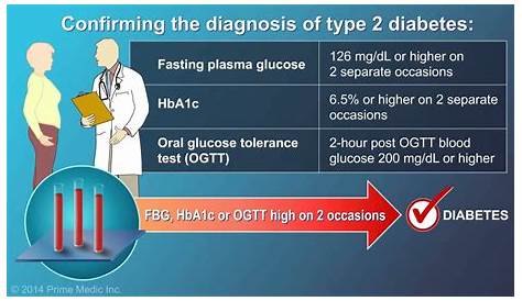 Hba1c Is a Useful Diagnostic Test in Type 2 Diabetes