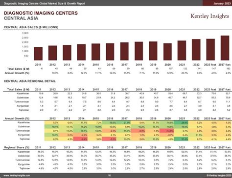 Diagnostic Imaging Centers Statistics