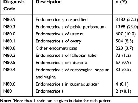 diagnostic laparoscopy excision of endometriosis cpt code
