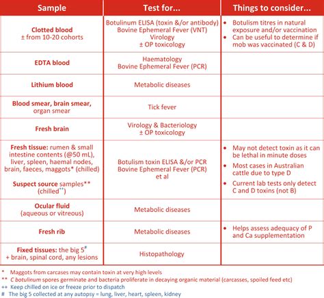 diagnostic statement code for botulism