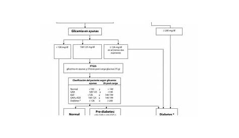 Diagnostico De Diabetes Minsal Mellitus 2010