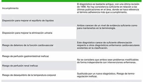 ETIQUETAS DIAGNOSTICAS NANDA PDF