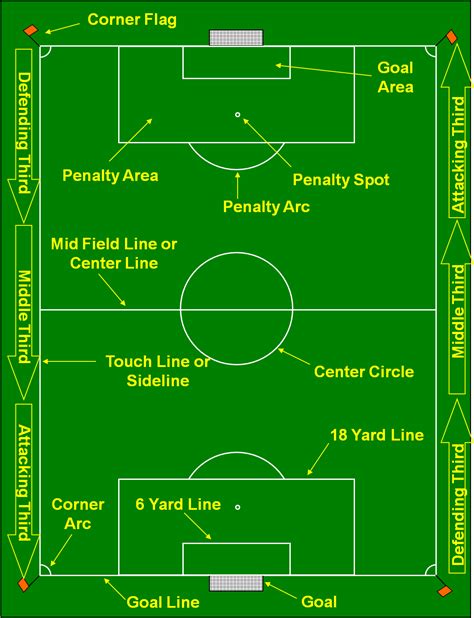 diagram of a football field labeled