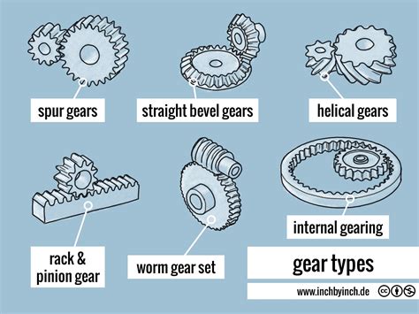diagram of a gear