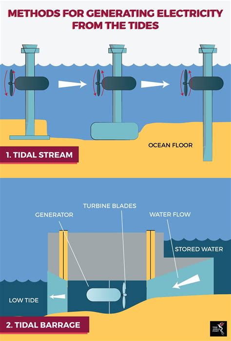 diagram of how tidal energy works