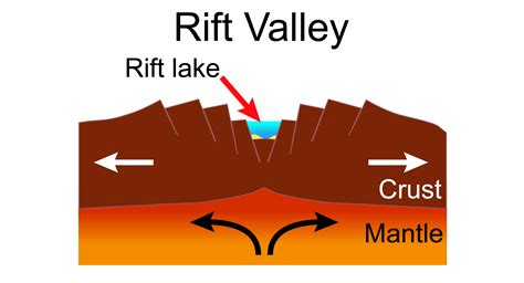 diagram of rift valley