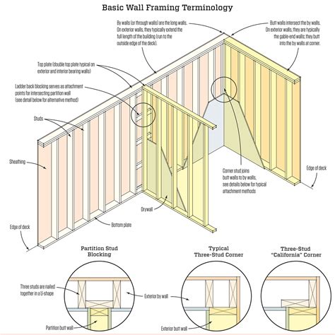 Diagram Of Wall Framing