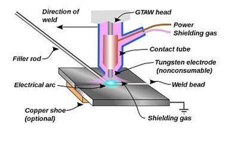 4 Main Types of Welding Processes (with diagrams)