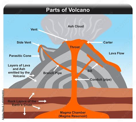 Lava Flow Diagram