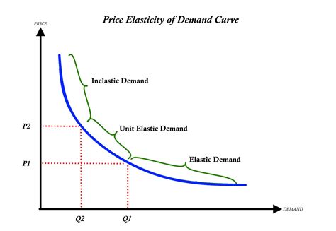 Price Elasticity of Demand and Total Revenue tutor2u Economics