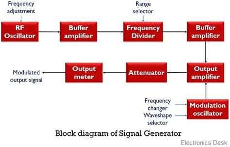 Classification of Signals Explained Types of Signals in Communication