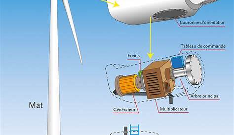 Diagramme Energie Eolienne 2015 Production D’électricité éolienne élevée, Mais Pas