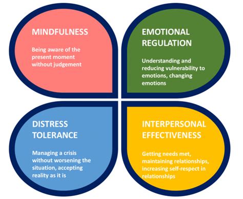 dialectical behavior therapy grounding techniques