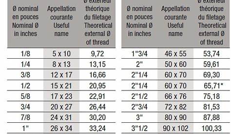 Plomberie les différents diamètres pour les tuyaux.