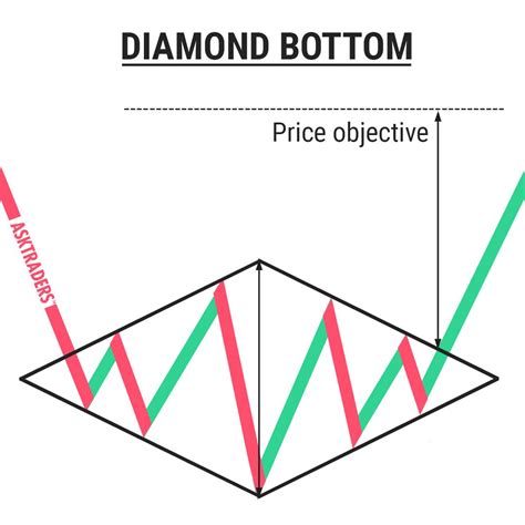 Diamond Top Chart Pattern News and Signals
