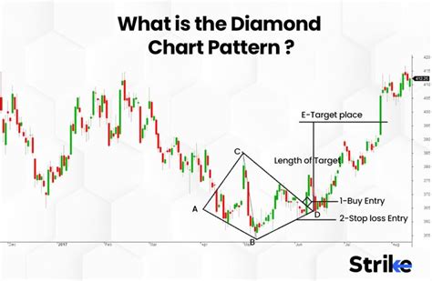 diamond chart pattern technical analysis