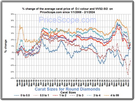diamond price chart 2014
