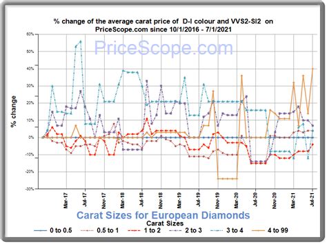 diamond prices in antwerp