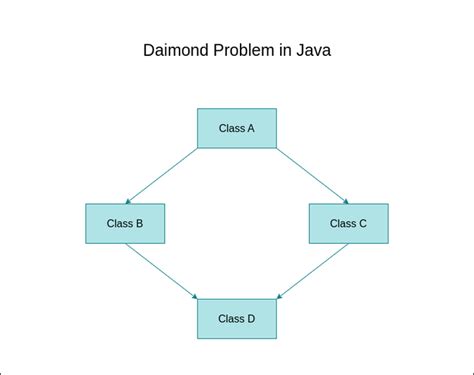 diamond problem in java with example