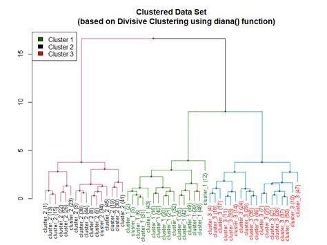 diana clustering algorithm example